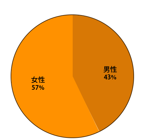 男女構成比